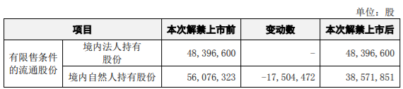 首华燃气、麒盛科技两家公司涉及限售解禁，最高解禁股份占公司总股本17.40% 公司风险 第4张