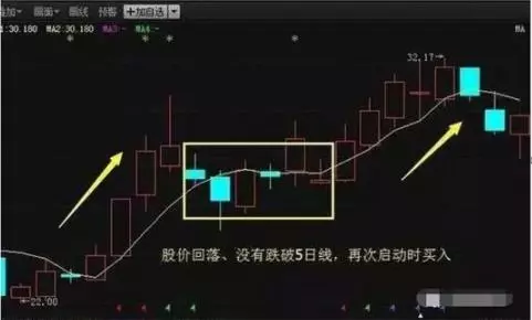 股市k线图四根线之5日均线 综合 第2张