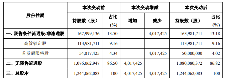 亚光科技、东方铁塔部分限售股解禁上市，最高占公司总股本8.50% 公司风险 第2张