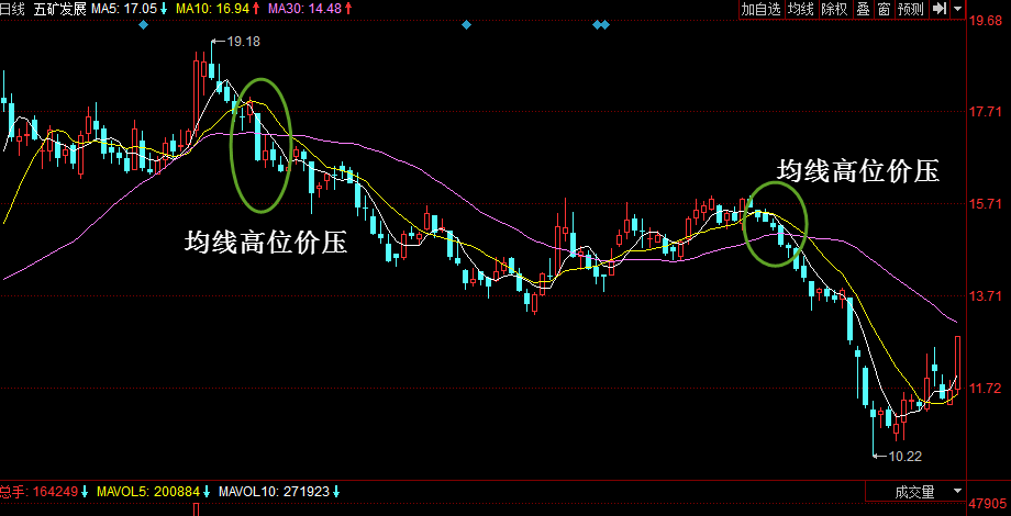 股票卖点：均线高位价压 股票学堂 第1张