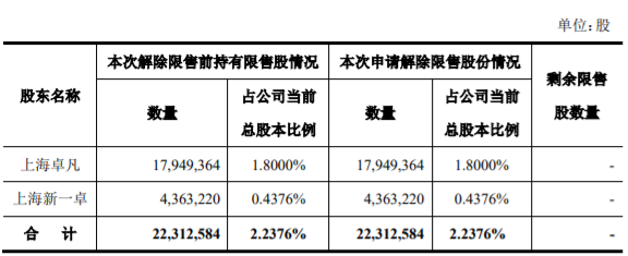 中京电子、城地香江、亚普股份等5家上市公司涉及限售解禁，最高解禁占公司总股本18.57% 公司风险 第5张