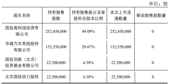 中京电子、城地香江、亚普股份等5家上市公司涉及限售解禁，最高解禁占公司总股本18.57% 公司风险 第2张