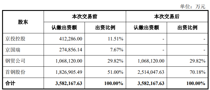 当升科技、首钢股份、桐昆股份等15家上市公司涉及关联交易，最高交易额达464,500.00万 公司风险 第1张