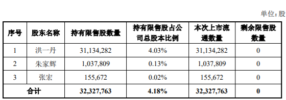 丽尚国潮32,327,763股限售股上市流通，占公司总股本的4.18% 公司风险 第1张