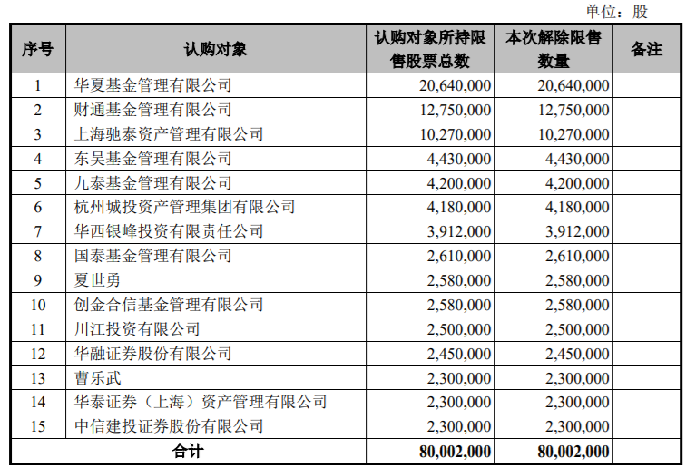 上能电气等两家公司限售股解禁上市流通，最高解除股份占公司总股本的35.80% 公司风险 第2张