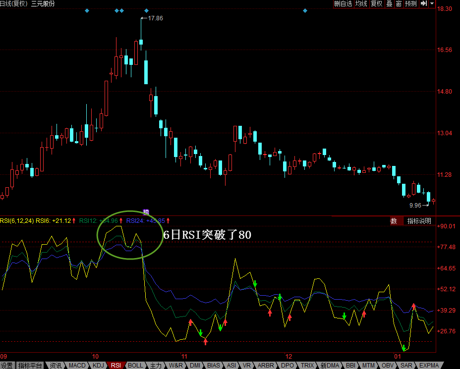 股票卖点：6日RSI进入超买区间 股票学堂 第1张