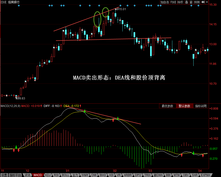 股票卖点：MACD—DEA线和股价顶背离 综合 第1张