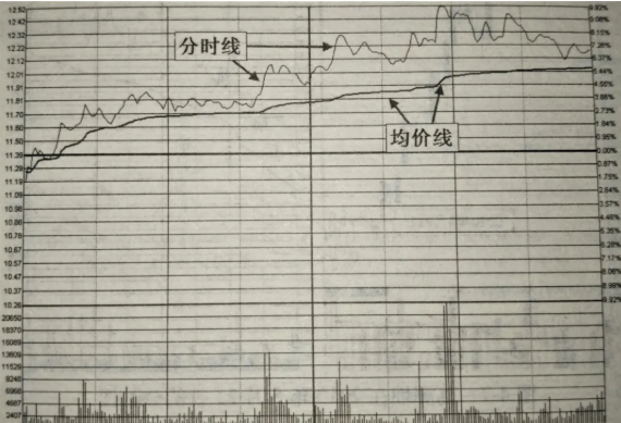 分时线怎么看？ 综合 第1张