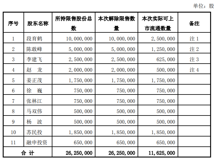 上能电气等两家公司限售股解禁上市流通，最高解除股份占公司总股本的35.80% 公司风险 第1张