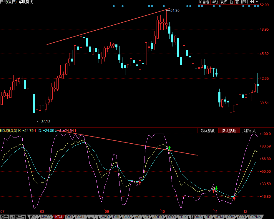 股票卖点：KDJ—K线和股价顶背离 股票学堂 第2张