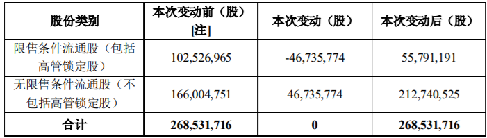 首华燃气、麒盛科技两家公司涉及限售解禁，最高解禁股份占公司总股本17.40% 公司风险 第2张