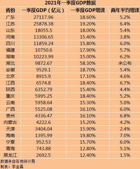 22省份一季度GDP：湖北增速第一 快讯 第1张