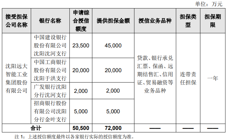 大名城、激智科技、远大智能等8家公司涉及关联交易，最高金额达50亿元 公司风险 第1张