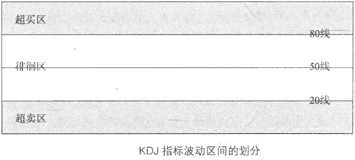 股票卖点：KDJ—D线进入超买区间 股票学堂 第1张