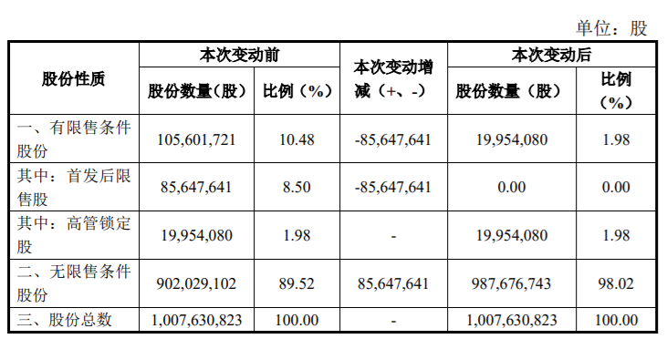 亚光科技、东方铁塔部分限售股解禁上市，最高占公司总股本8.50% 公司风险 第1张