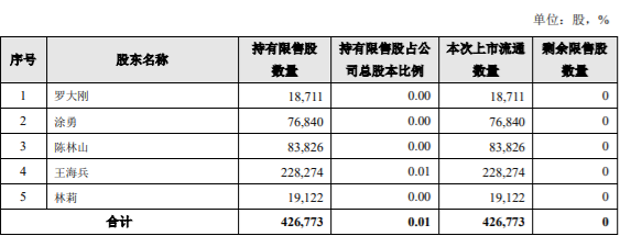 中京电子、城地香江、亚普股份等5家上市公司涉及限售解禁，最高解禁占公司总股本18.57% 公司风险 第4张