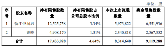 中京电子、城地香江、亚普股份等5家上市公司涉及限售解禁，最高解禁占公司总股本18.57% 公司风险 第1张