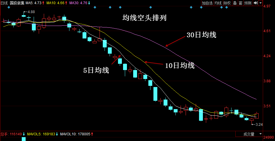 股票卖点：均线空头排列 股票学堂 第1张