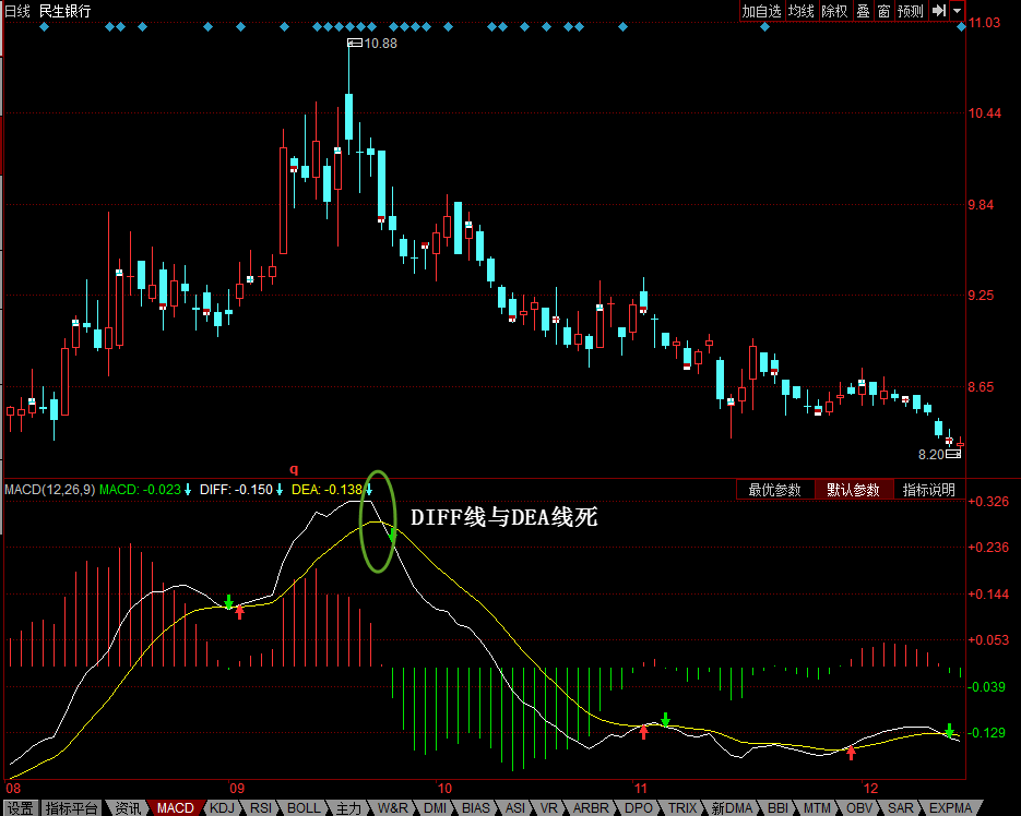股票卖点：MACD—DIFF线与DEA线死叉 股票学堂 第1张
