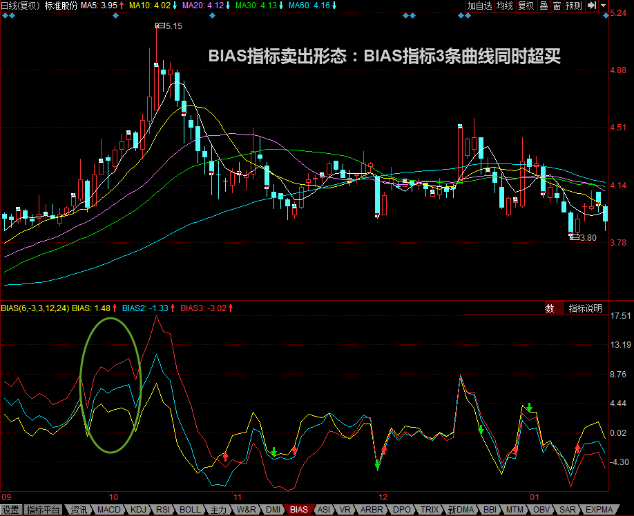 股票卖点：BIAS指标3条曲线同时超买 股票学堂 第1张