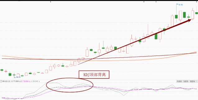 股票卖点：KDJ—K线和股价顶背离 股票学堂 第1张