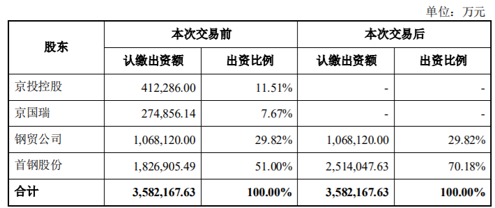 首钢股份非公开发行股份募集配套资金250,000万 公司风险 第1张