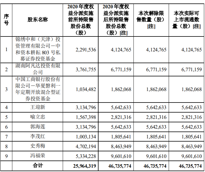 首华燃气、麒盛科技两家公司涉及限售解禁，最高解禁股份占公司总股本17.40% 公司风险 第1张