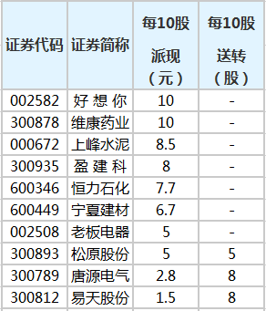 69股即将实施分红 好想你、维康药业出手阔绰 快讯 第1张