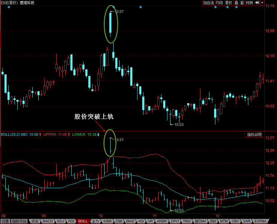 股票卖点：BOLL—股价突破上轨 股票学堂 第1张