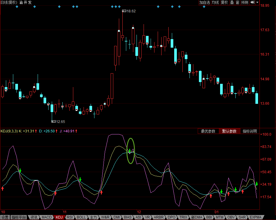 股票卖点：KDJ—K线和D线高位死叉 股票学堂 第1张