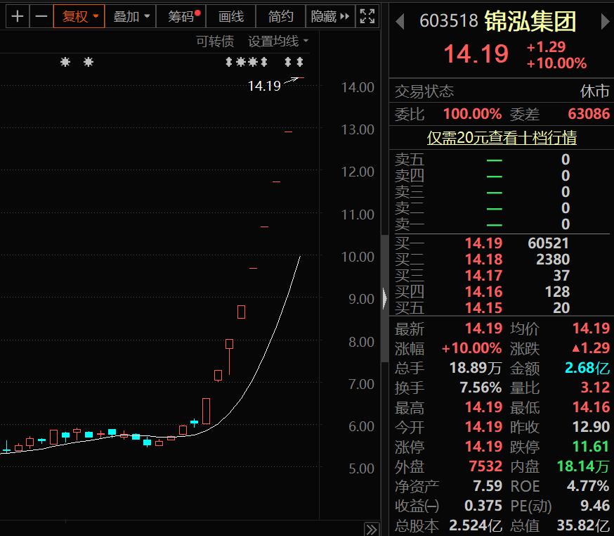 股价九连板，市值10天翻倍！这家公司紧急提示风险 快讯 第1张