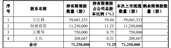 恒林家居、兴发集团2家上市公司涉及限售股解禁 公司风险 第1张