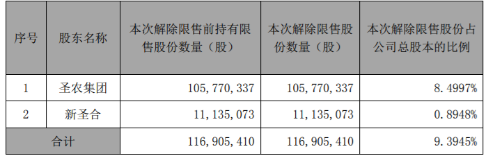 圣农发展、赛腾股份部分限售股解禁上市流通，最高解禁股数占公司总股本的 9.3945% 公司风险 第1张
