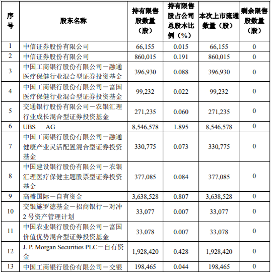 安图生物非公开发行20,375,760股限售股解禁上市流通 公司风险 第1张