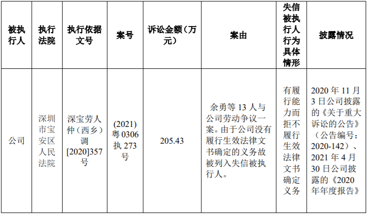 *ST华讯新增被纳入失信被执行人 公司风险 第1张