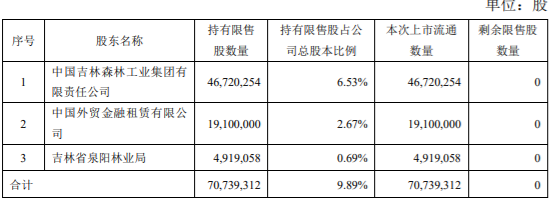 泉阳泉、金博股份两家上市公司涉及限售解禁，解禁股最高占总股本的9.89% 公司风险 第1张