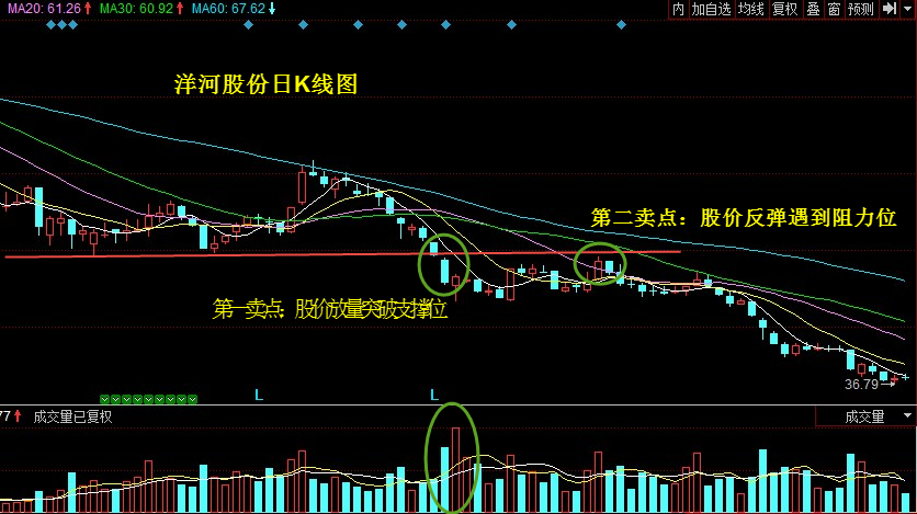 股票卖点：股价放量跌破支撑位 股票学堂 第1张