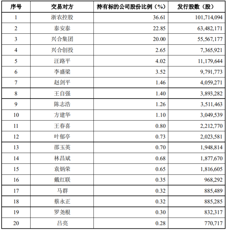 报喜鸟、文投控股、璞泰来等4家公司涉及关联交易，最高金额达88,000万 公司风险 第1张