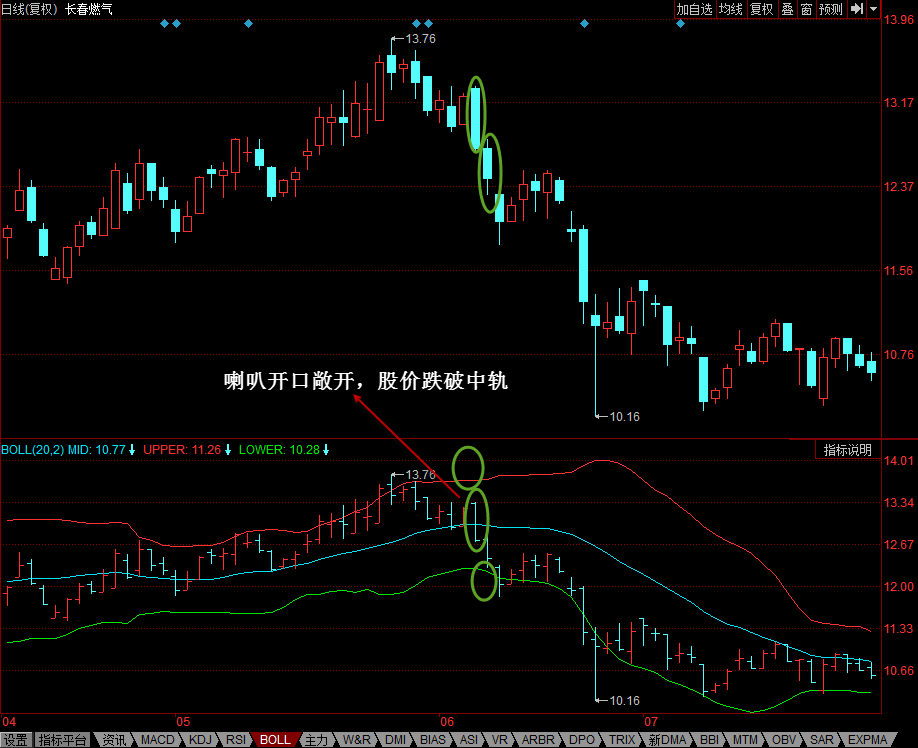 股票卖点：BOLL—喇叭开口敞开，股价跌破中轨 股票学堂 第1张