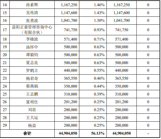 泉阳泉、金博股份两家上市公司涉及限售解禁，解禁股最高占总股本的9.89% 公司风险 第3张