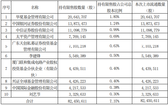 恒林家居、兴发集团2家上市公司涉及限售股解禁 公司风险 第2张