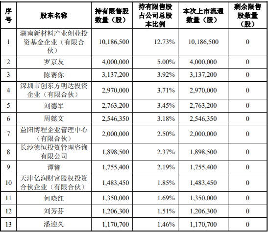 泉阳泉、金博股份两家上市公司涉及限售解禁，解禁股最高占总股本的9.89% 公司风险 第2张