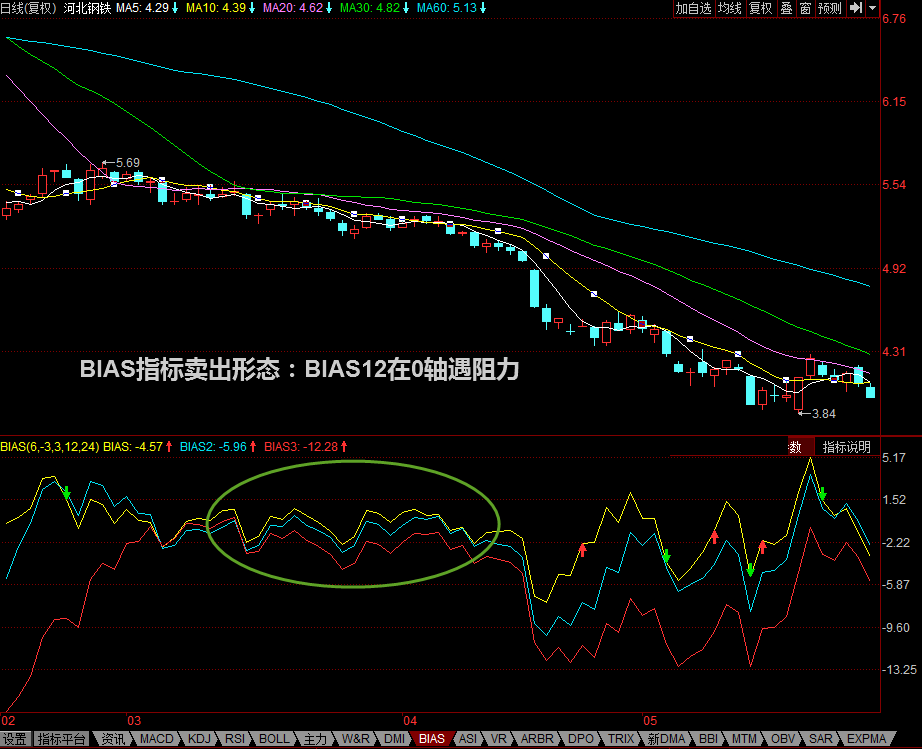 股票卖点：BIAS12在0轴遇到阻力 股票学堂 第1张