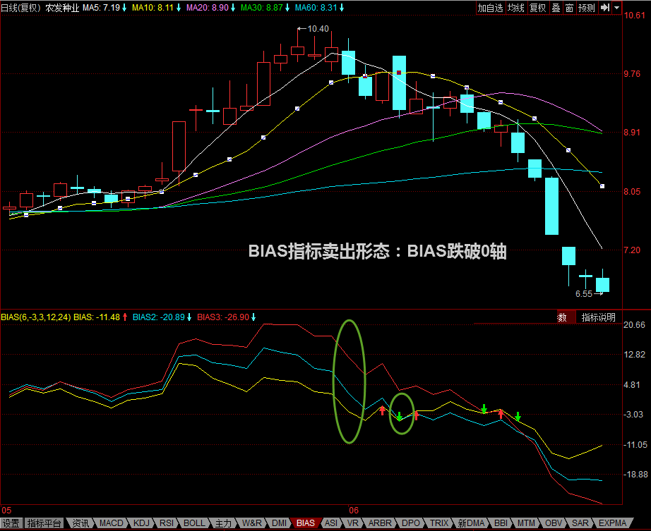 股票卖点：BIAS跌破0轴 股票学堂 第1张