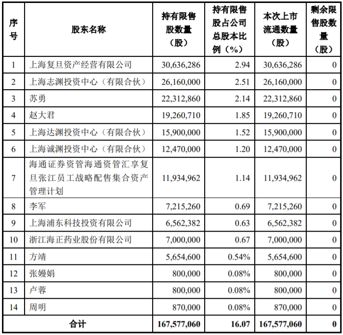 宇新股份、复旦张江、雅克科技3家公司限售股解禁上市，最高解禁股数占公司总股本的44.6665% 公司风险 第4张