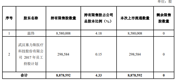 宁德时代、塞力医疗、温州宏丰公开发行限售股解禁，最高占公司股份总数的40.88% 公司风险 第2张