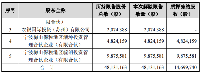 宇新股份、复旦张江、雅克科技3家公司限售股解禁上市，最高解禁股数占公司总股本的44.6665% 公司风险 第6张