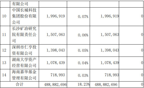 湘财股份488,882,696股限售股解禁并上市流通 公司风险 第2张