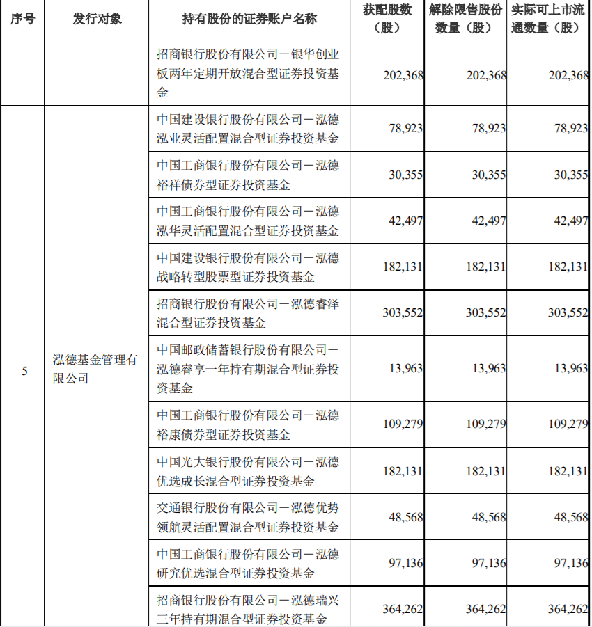 贝达药业、聚合顺两家上市公司部分限售股解禁上市，最高解禁股数占公司总股本的2.44% 公司风险 第2张