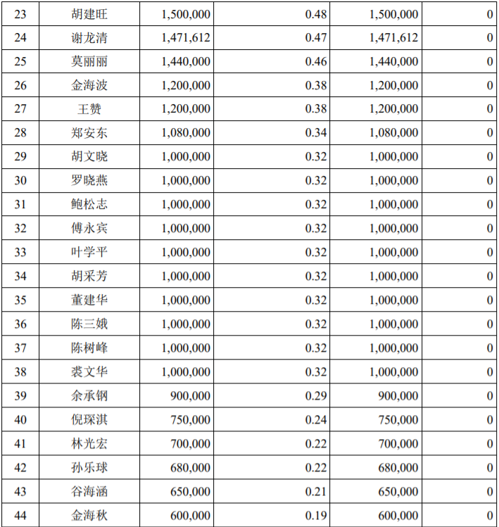 贝达药业、聚合顺两家上市公司部分限售股解禁上市，最高解禁股数占公司总股本的2.44% 公司风险 第8张